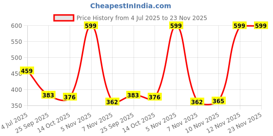 amazon.in amazon basics Comfortable Lightweight Backpack (Abstract Print) | Durable Polyester Construction | Stylish Design with Organized Storage | Perfect for School, College & Travel amazon basics Price History Graph from 4 Jul 2025 to 23 Nov 2025