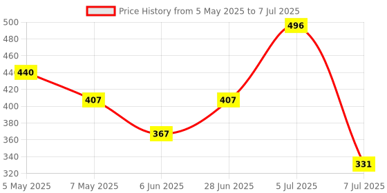 amazon.in Amazon Basics Computer Cabinet/Chassis FRGB Case Fan, 120 mm, 1100 RPM High speed, RGB With 48 CFM Airflow, Hydro bearing, Silent Cooling, EVA Padding, 4 - Pin Molex, Black amazon basics Price History Graph from 5 May 2025 to 7 Jul 2025