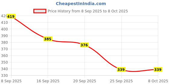 amazon.in Amazon Basics Conference File Folders | Premium Design | Durable | Document Files for Certificates Price History Graph from 8 Sep 2025 to 7 Oct 2025