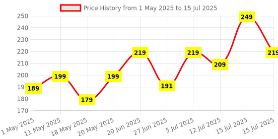 amazon.in Amazon Basics CR-1220 Lithium Coin Cell Battery | 3V Voltage | Long-Lasting Power | Environmentally Friendly | High Capacity (Pack of 5) amazon basics Price History Graph from 1 May 2025 to 15 Jul 2025