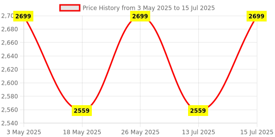 amazon.in Amazon Basics DDR5 4800 MHz 16 GB RAM Desktop (Memory) | DIMM |Cutting-Edge Performance | Enhanced Power Efficiency Price History Graph from 3 May 2025 to 15 Jul 2025