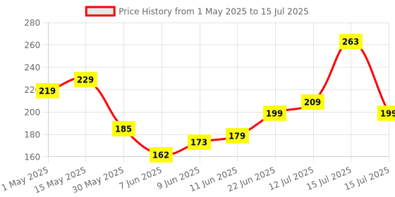 amazon.in Amazon Basics Desk Undated Calendar 2025 | A5 Size | Planner & Organizer | Home & Office Use amazon basics Price History Graph from 1 May 2025 to 15 Jul 2025