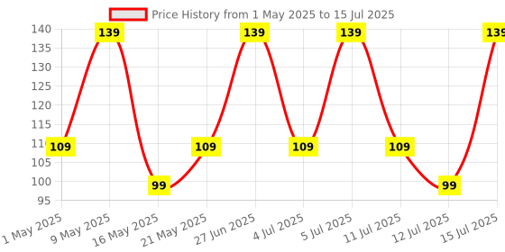 amazon.in amazon basics Desktop Mobile Stand Phone Mount Tabletop Holder for Phones and Tablets - Black amazon basics Price History Graph from 1 May 2025 to 15 Jul 2025