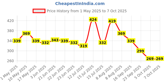 amazon.in amazon basics Digital LCD Guitar Bass Violin Ukulele Clip On Automatic Chromatic Tuner Price History Graph from 1 May 2025 to 7 Oct 2025