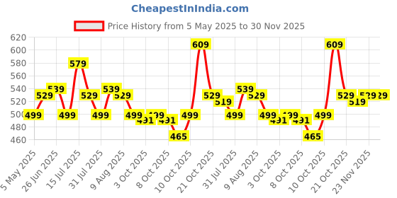 amazon.in Amazon Basics Digital Portable Electronic Luggage Weighing Scale | 50 kg Capacity | Steel Body | Lifetime Replacement | for Home, Travel, Flights, Bags, and Baggage (Silver) amazon basics Price History Graph from 5 May 2025 to 30 Nov 2025