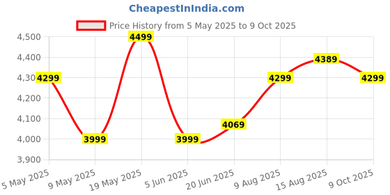 amazon.in Amazon Basics Digital Safe With Electronic Keypad Locker For Home, Gross Capacity - 39L (Net - 33L) Price History Graph from 5 May 2025 to 9 Oct 2025