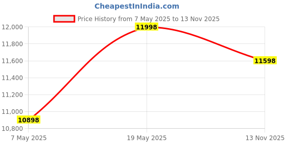amazon.in Amazon Basics Digital Safe With Electronic Keypad Locker For Home, Gross Capacity - 49L (Net - 43L) combos Price History Graph from 7 May 2025 to 13 Nov 2025