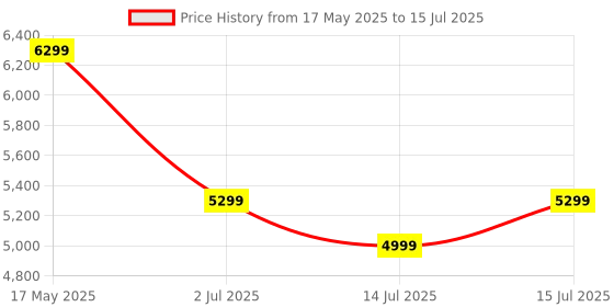 amazon.in Amazon Basics Digital Safe With Electronic Keypad Locker For Home, Gross Capacity - 58L (Net - 51L) amazon basics Price History Graph from 17 May 2025 to 15 Jul 2025
