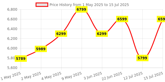 amazon.in Amazon Basics Digital Safe With Electronic Keypad Locker For Home, Gross Capacity - 58L (Net - 51L), Black amazon basics Price History Graph from 1 May 2025 to 15 Jul 2025