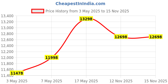 amazon.in Amazon Basics Digital Safe With Electronic Keypad Locker For Home, Gross Capacity - 58L (Net - 51L), combos Price History Graph from 3 May 2025 to 15 Nov 2025