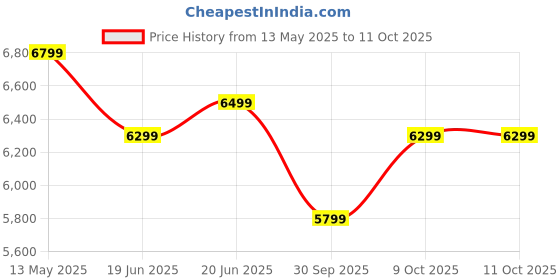 amazon.in Amazon Basics Digital Safe with Electronic Keypad Locker for Home, Gross Capacity - 58L (Net - 51L), Grey amazon basics Price History Graph from 13 May 2025 to 10 Oct 2025