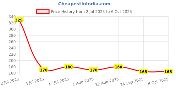 amazon.in Amazon Basics Disposable Period Panties| L-XL |10 Count (Pack of 1) | 360° Coverage | upto 8 hours of protection | Leak Proof | Overnight Protection | Period Panty Price History Graph from 2 Jul 2025 to 6 Oct 2025