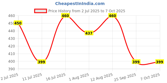 amazon.in Amazon Basics Disposable Period Panties| L-XL |30 Count (10 x Pack of 3) | 360° Coverage | upto 8 hours of protection | Leak Proof | Overnight Protection | Period Panty Price History Graph from 2 Jul 2025 to 7 Oct 2025