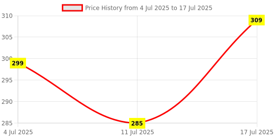 amazon.in Amazon Basics Disposable Period Panties| M-L |20 Count (10 x Pack of 2) | 360° Coverage | upto 8 hours of protection | Leak Proof | Overnight Protection | Period Panty Price History Graph from 4 Jul 2025 to 17 Jul 2025