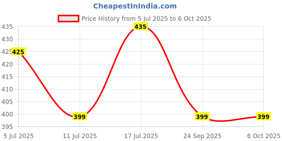 amazon.in Amazon Basics Disposable Period Panties| M-L |30 Count (10 x Pack of 3) | 360° Coverage | upto 8 hours of protection | Leak Proof | Overnight Protection | Period Panty Price History Graph from 5 Jul 2025 to 6 Oct 2025