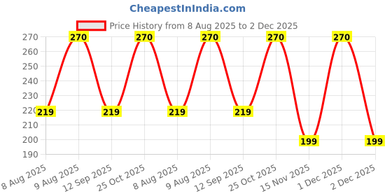 amazon.in Amazon Basics Dog Treat Sticks 140 gm, Chewy Meat Sticks for Adult Dogs and Puppies, High Protein Dog Treats for Training and Snacks, Made of Real Chicken Meat, Ziplock Pack, Chicken Flavor Price History Graph from 8 Aug 2025 to 1 Dec 2025