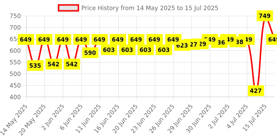 amazon.in amazon basics Door Frame Mount Alloy Steel Chin Pull Up Bar for Users upto 100kg max. | Adjustable bar length from 62 to 100 cms | Black amazon basics Price History Graph from 14 May 2025 to 15 Jul 2025