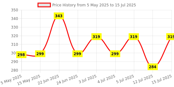 amazon.in amazon basics Dot Grid Notebook, A4 Size (8.5x11 inches), Dotted Pattern 5MM, Kraft Cover, Pack of 2 Price History Graph from 5 May 2025 to 15 Jul 2025