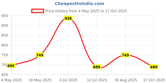 amazon.in amazon basics Double Bed Sized Mink Blanket (Maroon) Price History Graph from 4 May 2025 to 17 Oct 2025