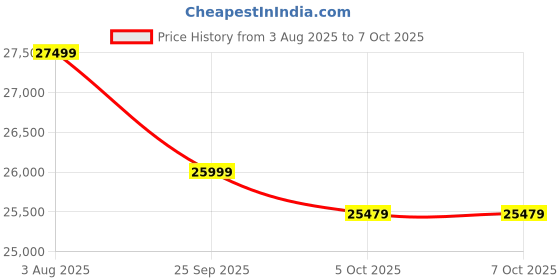amazon.in Amazon Basics Double Door Deep Freezer | 5 Star Rated | Stabilizer-Free | Extended Cooling Retention | With Bottom Wheels, 526 L, White Price History Graph from 3 Aug 2025 to 7 Oct 2025