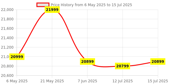 amazon.in Amazon Basics Double Door Deep Freezer, With Bottom Wheels, Total Volume 330 L, White Price History Graph from 6 May 2025 to 15 Jul 2025