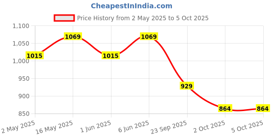 amazon.in amazon basics Double-T Hand Towel and Accessories Stand - Black amazon basics Price History Graph from 2 May 2025 to 2 Oct 2025