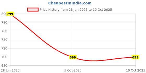 amazon.in Amazon Basics Dry Dog Food | 5 Kg | Chicken & Rice | with Real Chicken Meat | Kibble for Adult Dogs | Packed with Protein | Suitable for All Breeds Price History Graph from 28 Jun 2025 to 10 Oct 2025