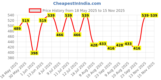 amazon.in amazon basics Durable Polyester Backpack (Abstract Print) | Lightweight, Comfortable & Stylish | Multiple Compartments for Organized Storage | Ideal for School, College & Travel amazon basics Price History Graph from 18 May 2025 to 15 Nov 2025