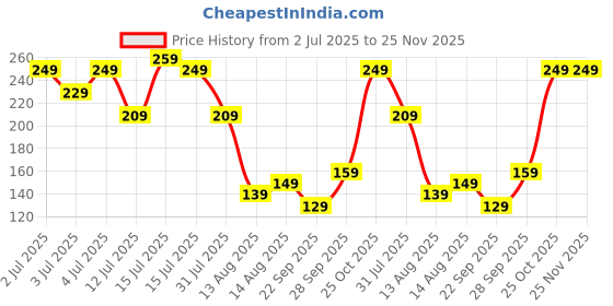 amazon.in Amazon Basics Earphone Carrying Case - Multi Purpose Pocket Storage with Carabiner Hook, Travel Organizer for Earphones, Pen Drives, Memory Card, Cable (Black) amazon basics Price History Graph from 2 Jul 2025 to 25 Nov 2025