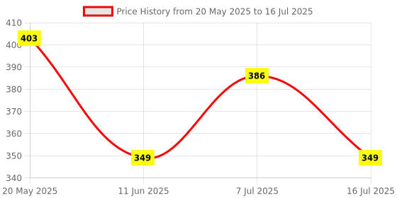 amazon.in amazon basics Easy Fit & Self Aligning Tempered Glass for iPhone 13 (Pack of 1) Price History Graph from 20 May 2025 to 16 Jul 2025