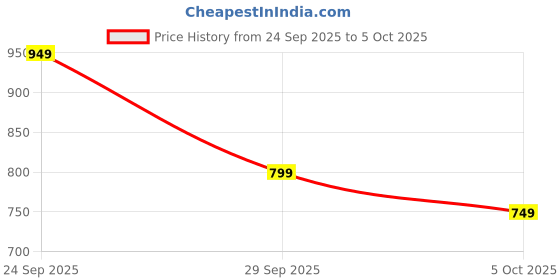 amazon.in amazon basics EDC PRO IEM Wired Earphone, HiFi Dynamic Driver (DD) IEM, High-Functioning Silver-Plated OFC Cable, 0.75mm Detachable Cable, 3.5mm Plug for Audiophiles & Musicians. (Black) Price History Graph from 24 Sep 2025 to 5 Oct 2025