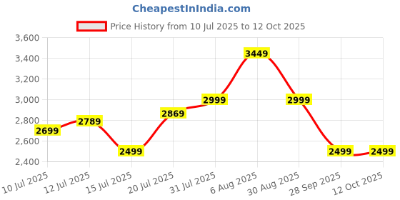 amazon.in AMAZON BASICS ELECTRIC AIR FRYER 230V, SINGLE PHASE AC ONLY, 50Hz, IPXO, CLASS-1, POLLUTION DEGREE-3, MATERIAL GROUP-3A, CLASS OF INSULATION OF FAN MOTOR-F, CAPACITY-3.5 LTR, Green Price History Graph from 10 Jul 2025 to 11 Oct 2025