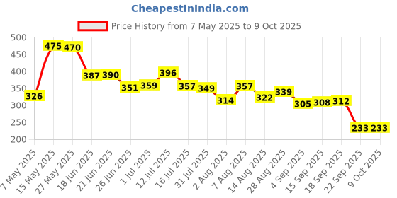 amazon.in Amazon Basics Electric Automatic Toothbush for Adults- AA Battery Powered amazon basics Price History Graph from 7 May 2025 to 9 Oct 2025