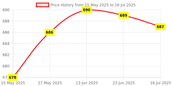 amazon.in Amazon Basics Electric Automatic Toothbush for Adults- with 3 multicolor replaceable heads - AA Battery Powered Price History Graph from 15 May 2025 to 16 Jul 2025