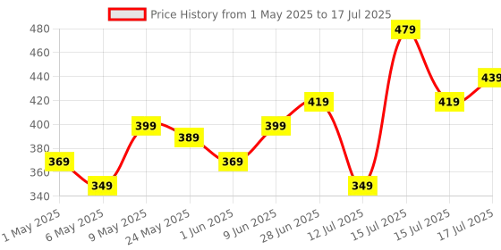 amazon.in Amazon Basics Electric Egg Boiler | 3 Boiling Modes | Automatic Operation | Overheat Protection|75ml|Plastic|White amazon basics Price History Graph from 1 May 2025 to 15 Jul 2025