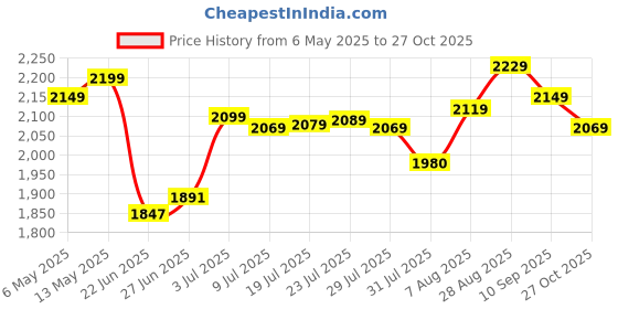 amazon.in Amazon Basics Electric Instantaneous Water Heater I 3 litre I 3 KW I 1 Year Warranty I White I Vertical wall mounting amazon basics Price History Graph from 6 May 2025 to 27 Oct 2025
