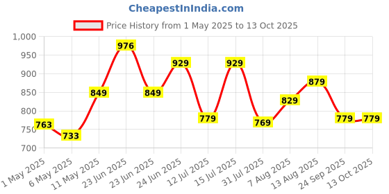amazon.in Amazon Basics Electric Multipurpose Kettle (1.2 Litres) for boiling Water, Eggs, Milk and making Tea, Coffee, Soup| Stainless Steel body with Automatic Shut-off amazon basics Price History Graph from 1 May 2025 to 12 Oct 2025