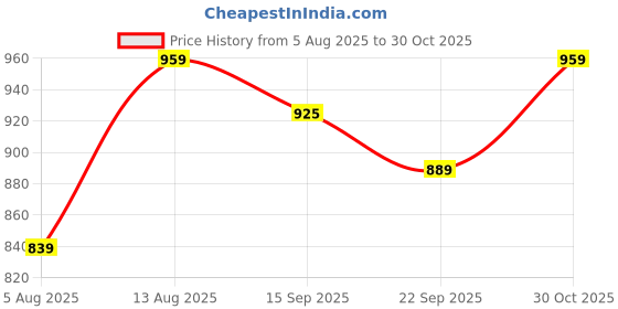 amazon.in Amazon Basics Elegant Afro Woman with Floral Crown Figurine | A Stunning Blend of Culture & Grace | Perfect for Adding Artistic Charm – Pack of 1, Black & Golden Price History Graph from 5 Aug 2025 to 30 Oct 2025