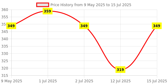 amazon.in amazon basics Emergency Seat Belt Cutter and Window Hammer Price History Graph from 9 May 2025 to 15 Jul 2025