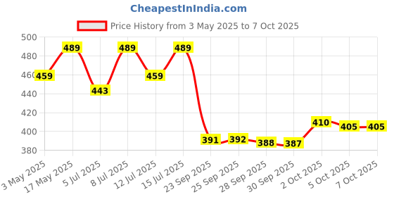 amazon.in Amazon Basics Emergency Seat Belt Cutter and Window Hammer Tool, Car Accessories, Pack of 2 Price History Graph from 3 May 2025 to 5 Oct 2025