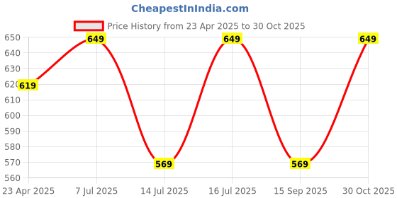 amazon.in Amazon Basics Engineered Wood Foldable Laptop Table with Cup Holder, Tablet Groove and Mini Drawer (60L x 40W x 26H cm, Pink) Price History Graph from 23 Apr 2025 to 30 Oct 2025