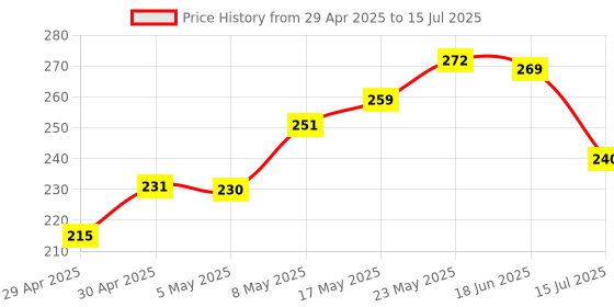 amazon.in amazon basics EP2 in Ear Type C Wired Earphones with Mic, Tangle Free 1.18 Metre Cable, Metallic Design, 10mm Drivers, in Line Mic & Volume Controller (Black) Price History Graph from 29 Apr 2025 to 15 Jul 2025
