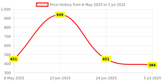 amazon.in amazon basics Ergonomic Mouse, Vertical Mouse 6 Buttons Adjustable Upto 1600 DPI with USB Computer Mouse, 2.4G Optical Wireless Mouse for Laptop/Mac/PC amazon basics Price History Graph from 8 May 2025 to 5 Jul 2025