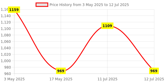 amazon.in amazon basics Ergonomic Mouse Wireless Vertical Mouse Rechargeable Silent Mice 2.4G Optical USB Mouse, DPI 1000/1200/1600 amazon basics Price History Graph from 3 May 2025 to 12 Jul 2025