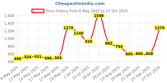 amazon.in amazon basics EW Bed in A Bag | 1 Comforter | 1 Bedsheet | 2 Pillow Covers | (Beige) Price History Graph from 6 May 2025 to 27 Oct 2025
