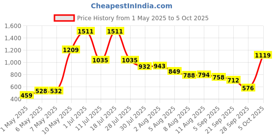amazon.in amazon basics EW Bed in A Bag | 1 Comforter | 1 Bedsheet | 2 Pillow Covers | (Blue) amazon basics Price History Graph from 1 May 2025 to 5 Oct 2025
