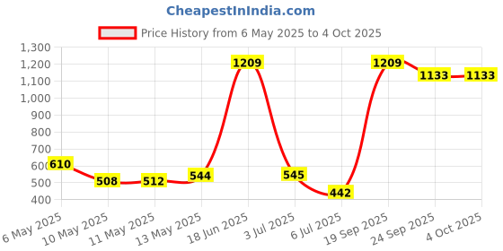 amazon.in amazon basics EW Bed in A Bag | 1 Comforter | 1 Bedsheet | 2 Pillow Covers | (Light Grey) Price History Graph from 6 May 2025 to 4 Oct 2025