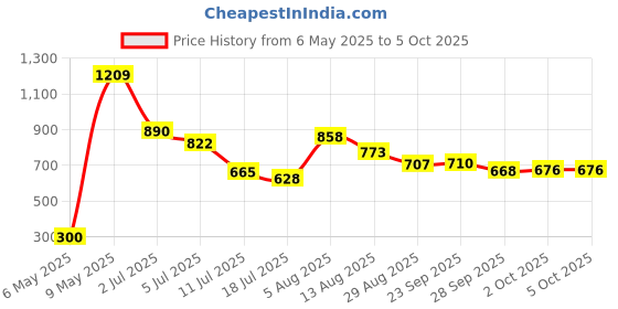 amazon.in amazon basics EW Bed in A Bag | 1 Comforter | 1 Bedsheet | 2 Pillow Covers | (Maroon) Price History Graph from 6 May 2025 to 5 Oct 2025