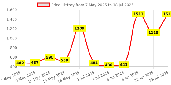 amazon.in amazon basics EW Bed in A Bag | 1 Comforter | 1 Bedsheet | 2 Pillow Covers | (Violet) Price History Graph from 7 May 2025 to 12 Jul 2025
