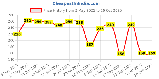 amazon.in Amazon Basics EXL120 Nickel Wound 9-42 Super Light Electric Guitar Strings Price History Graph from 3 May 2025 to 9 Oct 2025